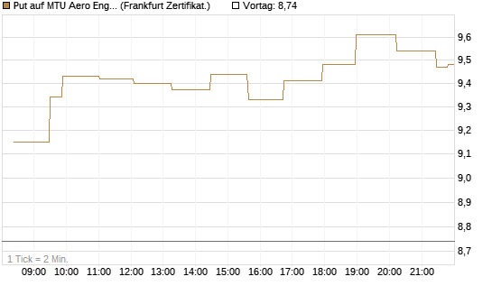 Put auf MTU Aero Engines [Société Générale Effekten GmbH] Chart