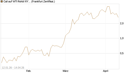 Call auf WTI Rohöl NYMEX 05/26 [Société Générale Effekten GmbH] Chart