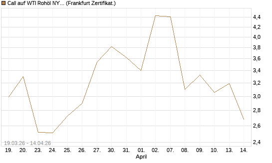 Call auf WTI Rohöl NYMEX 05/26 [Société Générale Effekten GmbH] Chart