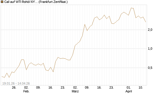 Call auf WTI Rohöl NYMEX 05/26 [Société Générale Effekten GmbH] Chart