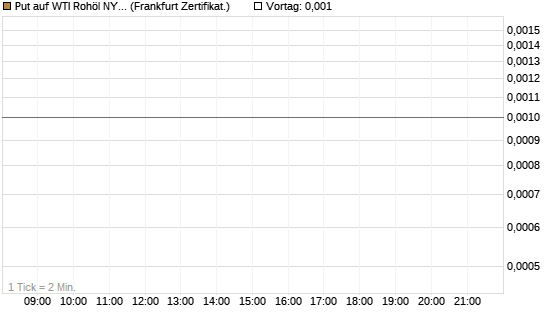 Put auf WTI Rohöl NYMEX 05/26 [Société Générale Effekten GmbH] Chart