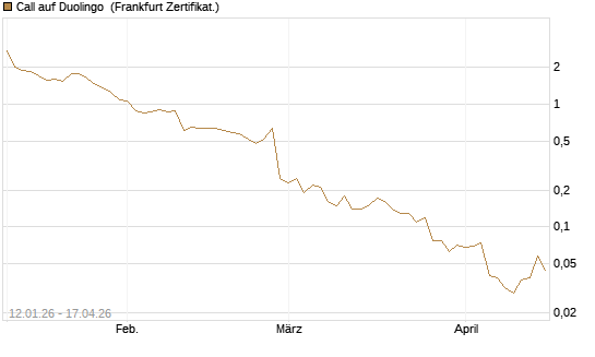 Call auf Duolingo [Société Générale Effekten GmbH] Chart