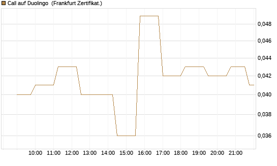 Call auf Duolingo [Société Générale Effekten GmbH] Chart