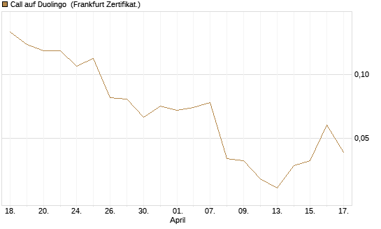 Call auf Duolingo [Société Générale Effekten GmbH] Chart