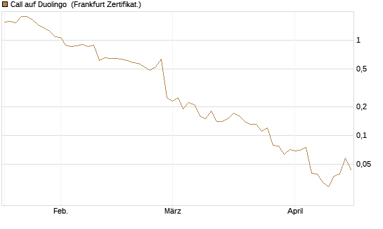 Call auf Duolingo [Société Générale Effekten GmbH] Chart