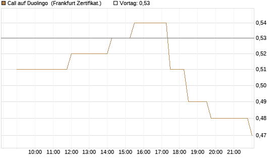 Call auf Duolingo [Société Générale Effekten GmbH] Chart