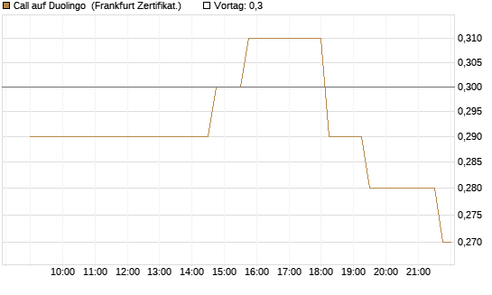 Call auf Duolingo [Société Générale Effekten GmbH] Chart