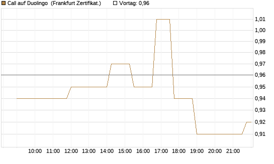Call auf Duolingo [Société Générale Effekten GmbH] Chart