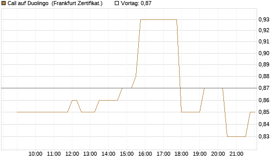 Call auf Duolingo [Société Générale Effekten GmbH] Chart