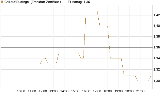 Call auf Duolingo [Société Générale Effekten GmbH] Chart