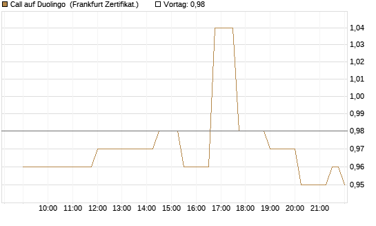 Call auf Duolingo [Société Générale Effekten GmbH] Chart