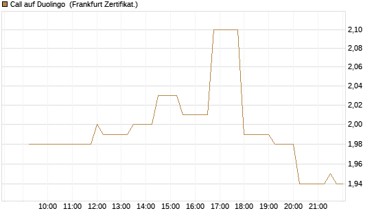 Call auf Duolingo [Société Générale Effekten GmbH] Chart
