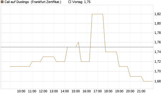 Call auf Duolingo [Société Générale Effekten GmbH] Chart