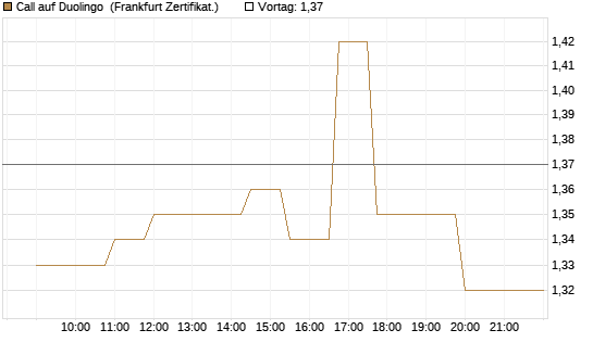 Call auf Duolingo [Société Générale Effekten GmbH] Chart