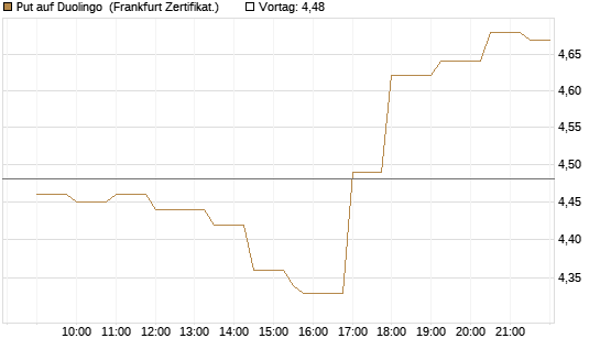 Put auf Duolingo [Société Générale Effekten GmbH] Chart