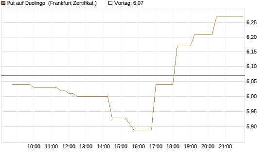 Put auf Duolingo [Société Générale Effekten GmbH] Chart