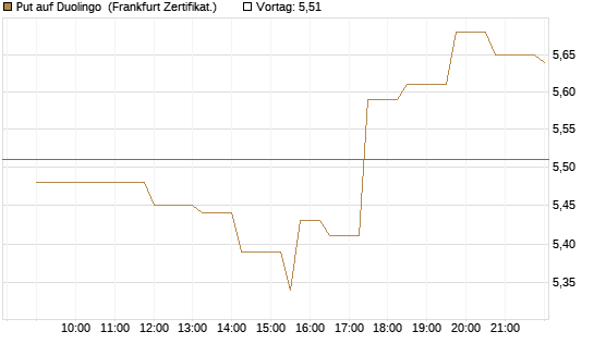 Put auf Duolingo [Société Générale Effekten GmbH] Chart