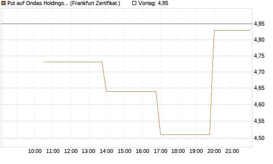 Put auf Ondas Holdings Inc [Vontobel] Chart