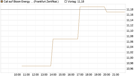 Call auf Bloom Energy A [Vontobel] Chart