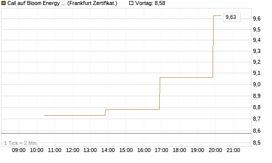 Call auf Bloom Energy A [Vontobel] Chart