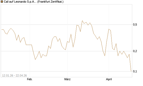 Call auf Leonardo S.p.A. [DZ BANK AG] Chart