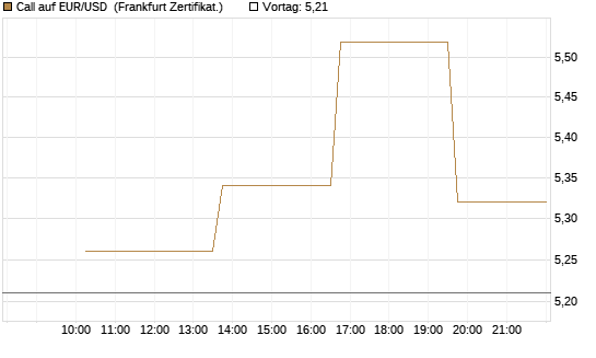 Call auf EUR/USD [Vontobel] Chart
