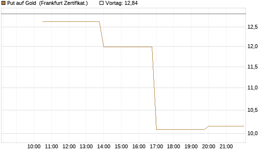 Put auf Gold [Vontobel] Chart