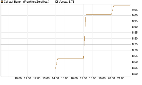 Call auf Bayer [Vontobel] Chart