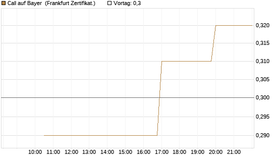 Call auf Bayer [Vontobel] Chart