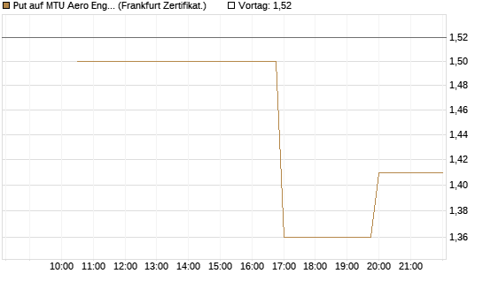 Put auf MTU Aero Engines [Vontobel] Chart