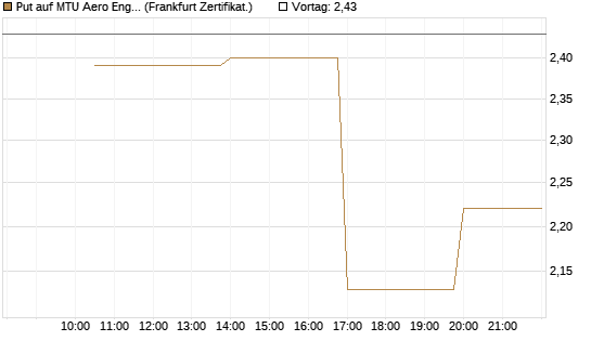 Put auf MTU Aero Engines [Vontobel] Chart