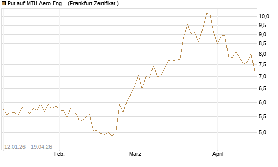 Put auf MTU Aero Engines [Vontobel] Chart