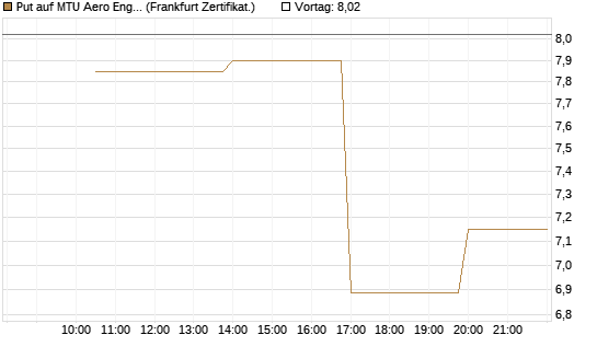 Put auf MTU Aero Engines [Vontobel] Chart