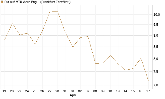 Put auf MTU Aero Engines [Vontobel] Chart