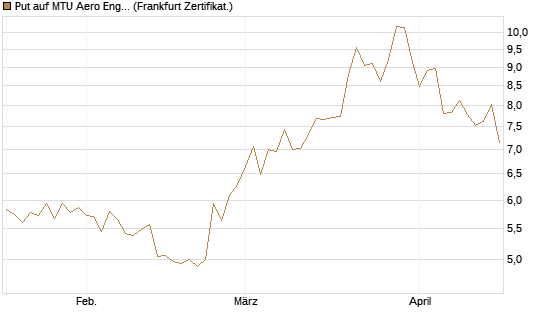 Put auf MTU Aero Engines [Vontobel] Chart