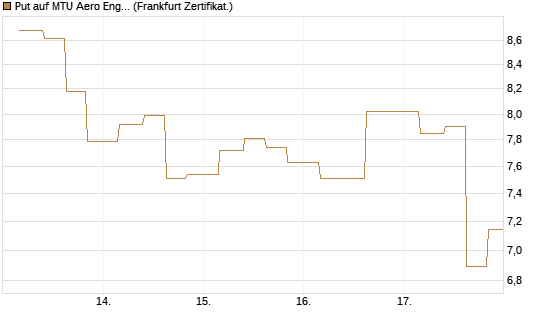 Put auf MTU Aero Engines [Vontobel] Chart