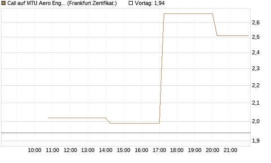 Call auf MTU Aero Engines [Vontobel] Chart