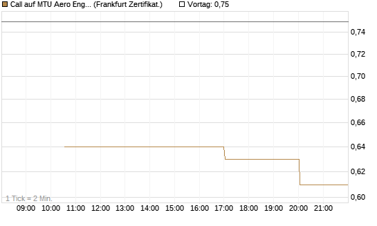 Call auf MTU Aero Engines [Vontobel] Chart