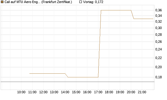 Call auf MTU Aero Engines [Vontobel] Chart