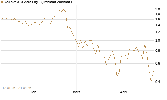 Call auf MTU Aero Engines [Vontobel] Chart