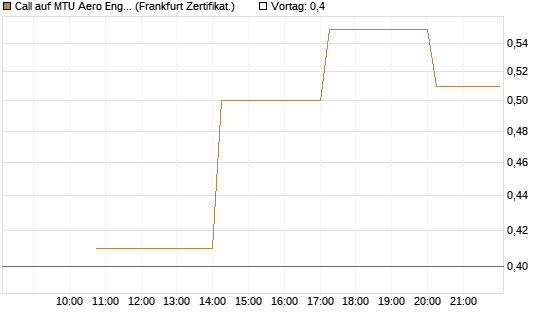 Call auf MTU Aero Engines [Vontobel] Chart