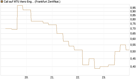 Call auf MTU Aero Engines [Vontobel] Chart