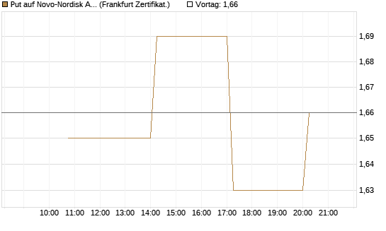 Put auf Novo-Nordisk ADR [Vontobel] Chart
