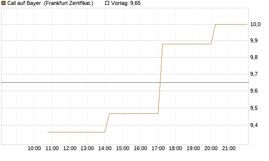 Call auf Bayer [Vontobel] Chart