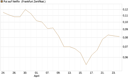 Put auf Netflix [Vontobel] Chart