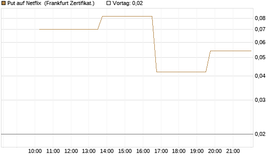 Put auf Netflix [Vontobel] Chart