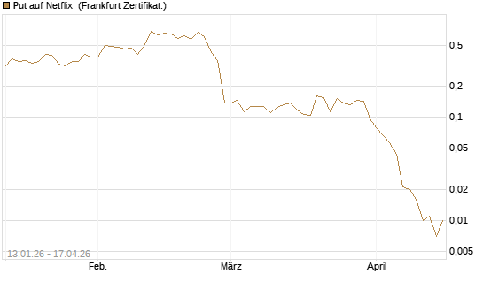 Put auf Netflix [Vontobel] Chart
