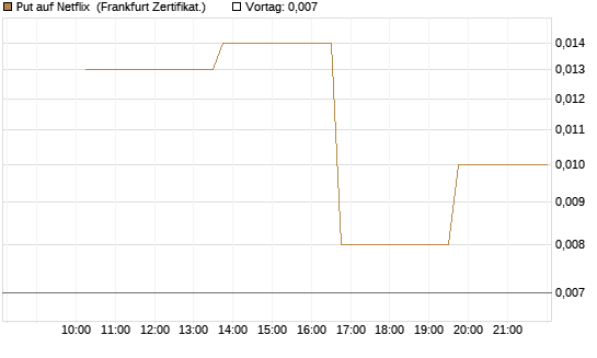 Put auf Netflix [Vontobel] Chart