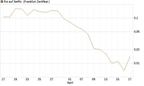 Put auf Netflix [Vontobel] Chart