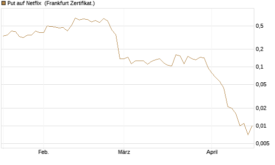 Put auf Netflix [Vontobel] Chart